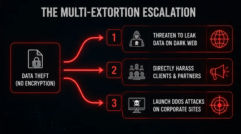 Escalating extortion tactics from double to quadruple extortion against breach victims