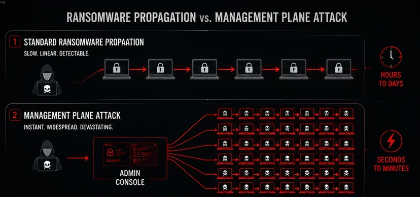Compromised endpoint management console pushing destructive wiper payloads across thousands of devices
