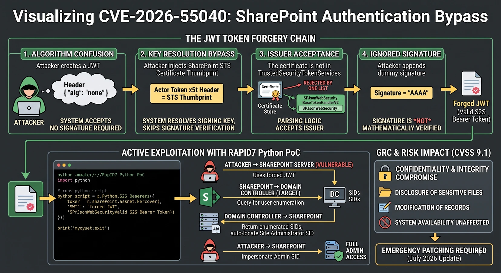 Four-stage JWT forgery chain for CVE-2026-55040, running from the alg-none header through key resolution and issuer acceptance to a forged signature, next to the Rapid7 proof-of-concept flow that escalates a forged token to full SharePoint admin impersonation, alongside the resulting GRC confidentiality and integrity risk