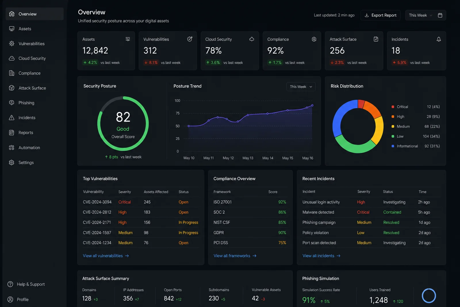 Core Defences platform — unified security posture overview